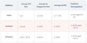 TikTok Advertising - Comparison table of TikTok vs Facebook vs Instagram ads
