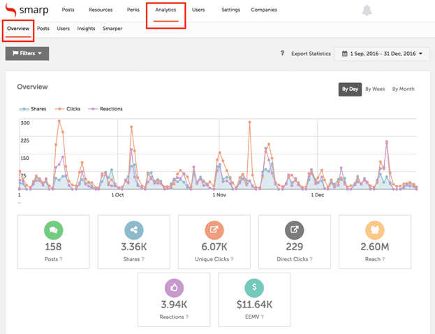 Screenshot of the Smarp dashboard in 'analytics overview' view, with details on a graph for shares, clicks, and reactions.