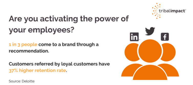 Employee marketing image text says 'are you activating the power of your employees?' and '1 in 3 people come to a brand through recommendation. Customers referred by loyal customers have 37% higher retention rate'