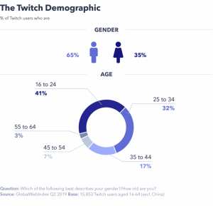 Twitch Influencers - Grapic of age and gender demographics of Twitch users