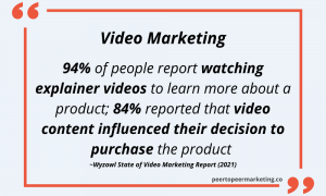 Image Text Says: "Video Marketing: 94% of people report watching explainer videos to learn more about a product; 84% reported that video content influenced their decision to purchase the product"