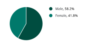 Voice Over Maker By Gender Infographic