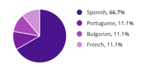 Voice Over Maker Most Spoken Languages Other Than English Infographic