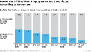 Infographic of how the power of the Employer-Driven Market is decreasing. 
