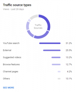 YouTube traffic sources