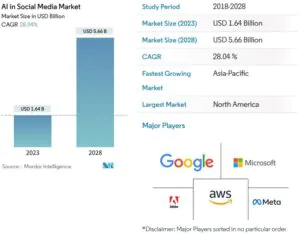 AI in Social Media Market Size Graphic by Mordor Intelligence