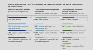Brand partnerships benefits stats