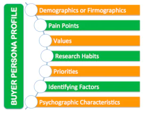 Points to Include in a Buyer Persona Profile