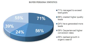 Persona Generators - Buyer Persona Stats