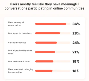 Community marketing for Discord marketing stats