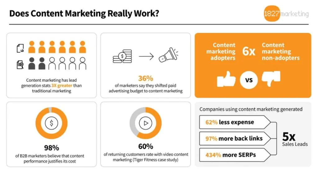 "Does Content Marketing Really Work?"