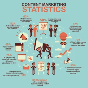 Content-marketing-statistics- Infographic