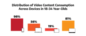 Distribution of Video Content Consumption Infographic