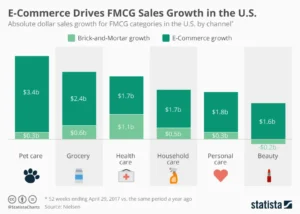 EComerse Drives FMCG Industry Infographic
