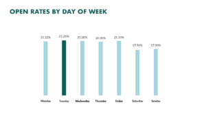 email-open-rate-by-day-of-week Infographic