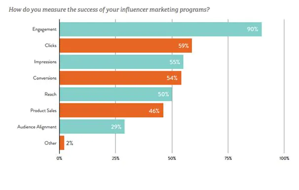 Engagement rates in influencer marketing