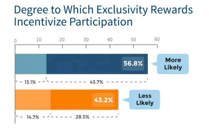 VIP Customers - bar graph showing that 56.8% of customers are more likely to participate in a loyalty program if there are exclusive rewards on offer.
