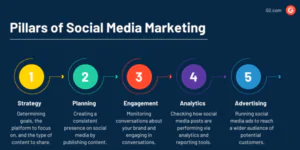 FMCG Marketing - G2 Learn -Pillars of Social Media Marketing Graphic