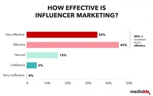 Infographic on the efficacy of influencer marketing 