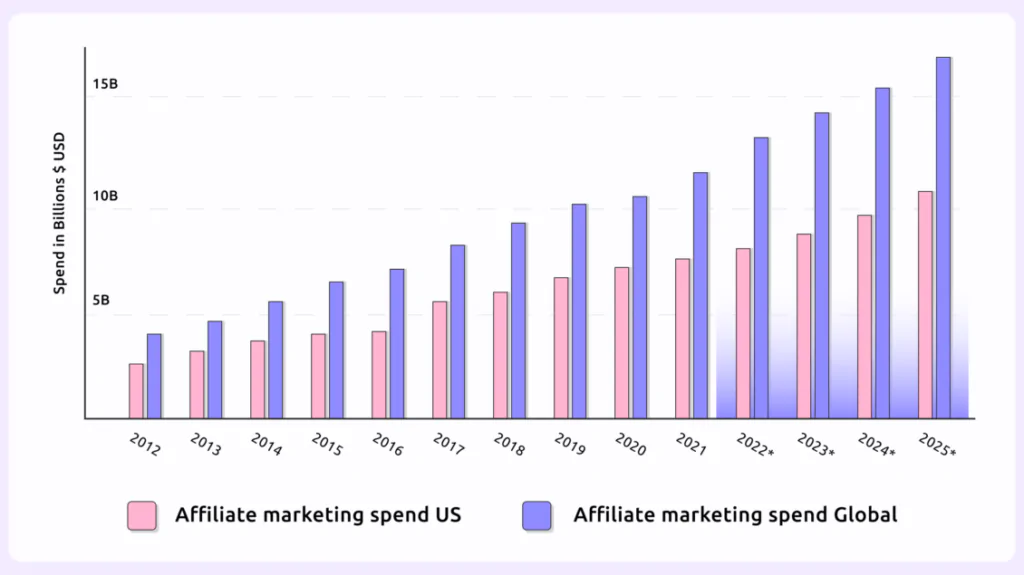 Graph showing the growth of the affiliate marketing industry between 2012 and 2025 (projected) in the US and Globally. In 2012 it was under 12 billion for both, and in 2024 and 2025 it is over 15 billion globally, over just under 10 billion in the US.
