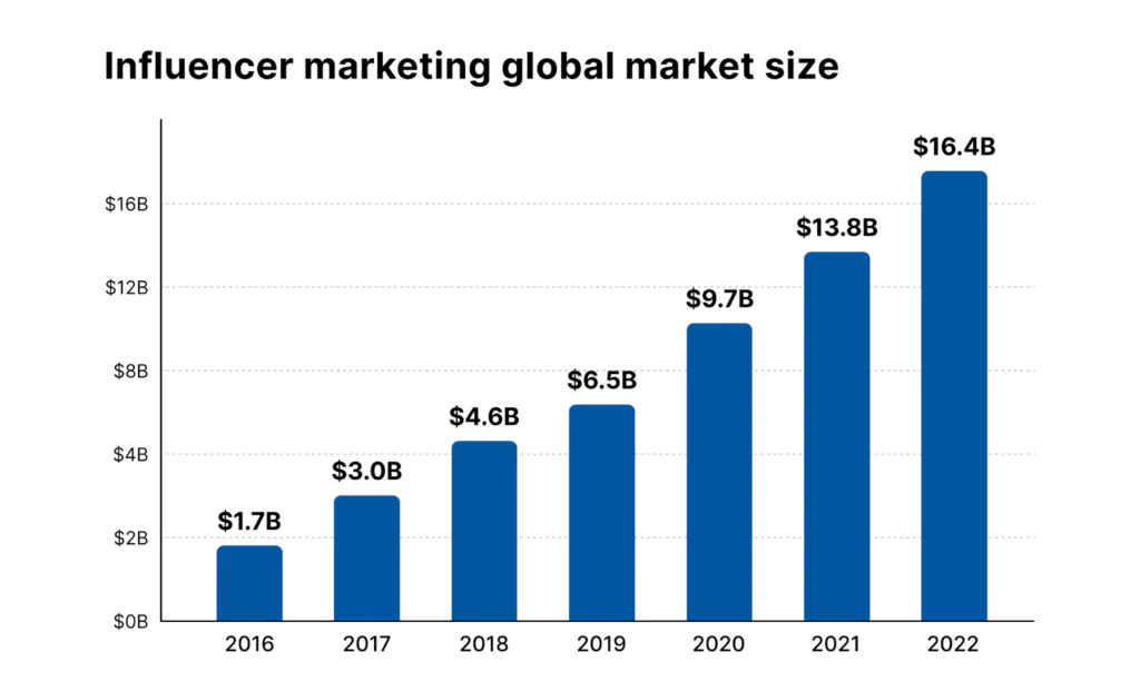 Graph showing the rapid growth of the global market size of influencer marketing from $1.7 billion in 2016, to $16.4 billion in 2022