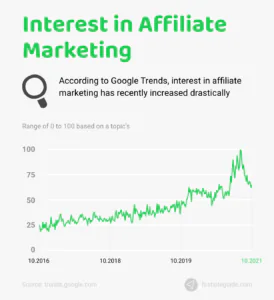 interest-in-affiliate-marketing trends increase infographic