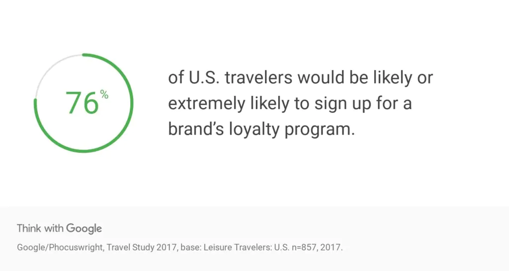 Loyalty Marketing - Travel