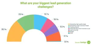lead generation companies stats