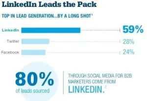 Lead generation companies stats__