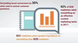 Lifestyle marketing and storytelling: "Storytelling boosts conversions by 30% and 62% of B2B marketers rated storytelling as an effective content marketing tactic in 2027"