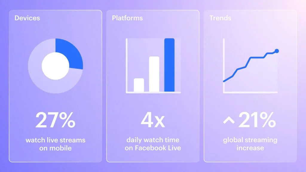 Live Video Streaming: 27% watch live streams on mobile, 4 X daily watch time on Facebook Live, and a 21% global streaming increase (Source: Restream Blog, 2024)