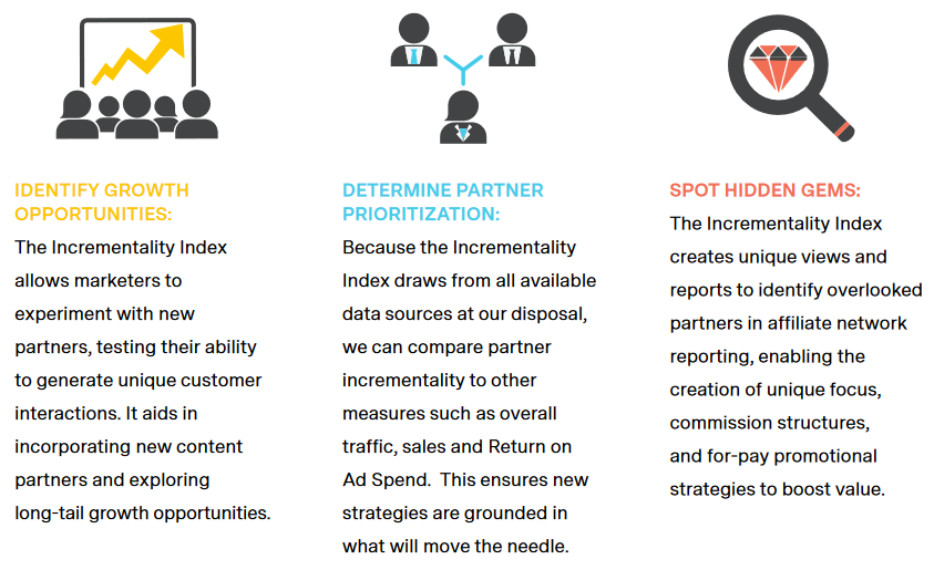 PartnerCentric's incrementality index helps you identify growth opportunities, determine partner prioritization, and identify the hidden gems in your pool of affiliate publishers. 