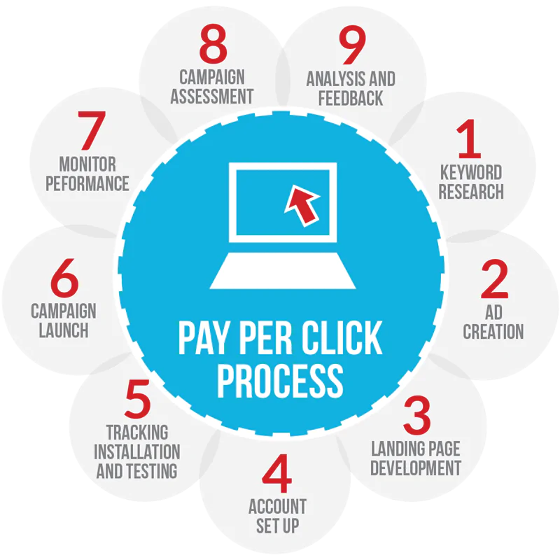 Outlining step by step of PPC process