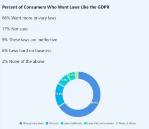 Percent of Consumers Who Want Laws Like the GDPR Infographic