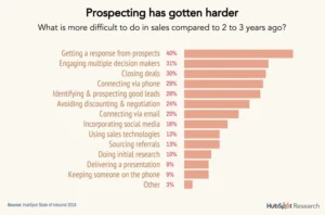 Prospecting has gotten harder recently, why - infographic 