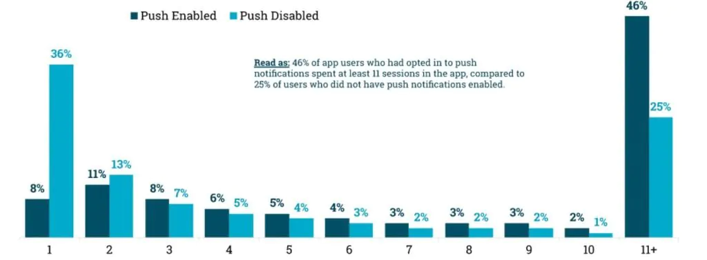 Push notification services_Retention stats