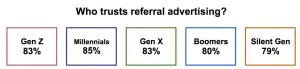 "Who trusts referral advertising? Gen Z 83%, Millennials 85%, Boomers 80%, Silent Generation 79%"