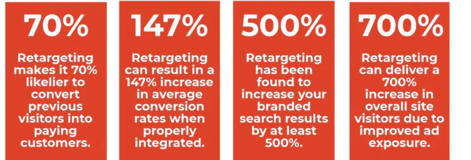 "Re-targeting makes it 70% likelier to convert previous visitors to paying customers"