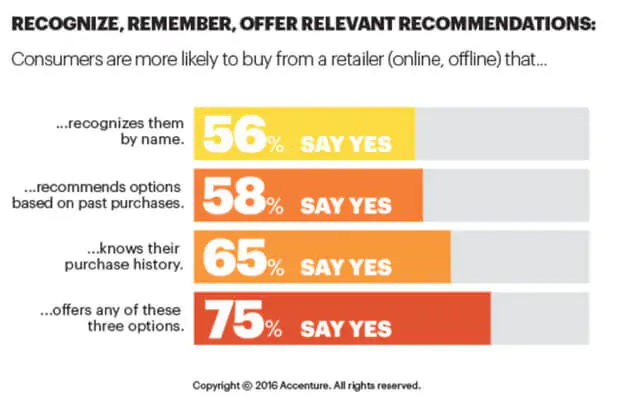 Recognize, Remember, Offer Relevant Recommendations. Consumers are more likely to buy from retailers that recognize them by name, recommend options based on previous purchases, and know their purchase history.