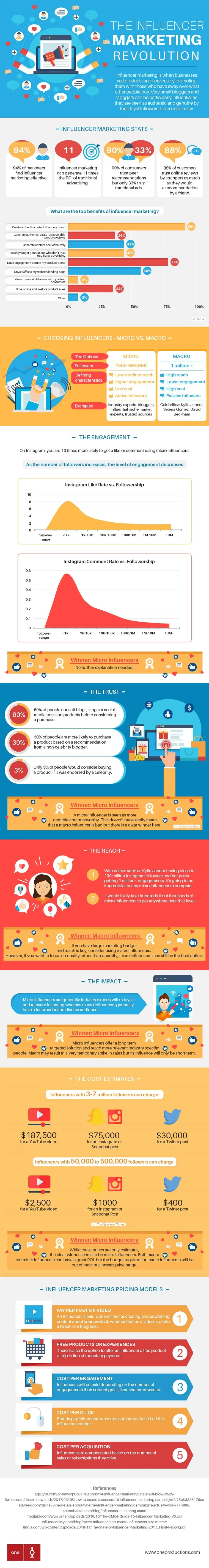 The influencer marketing infographic