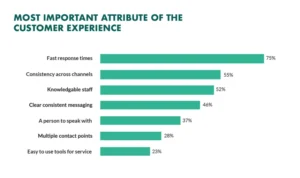 The Most Important Attribute of the Customer Experience Infographic
