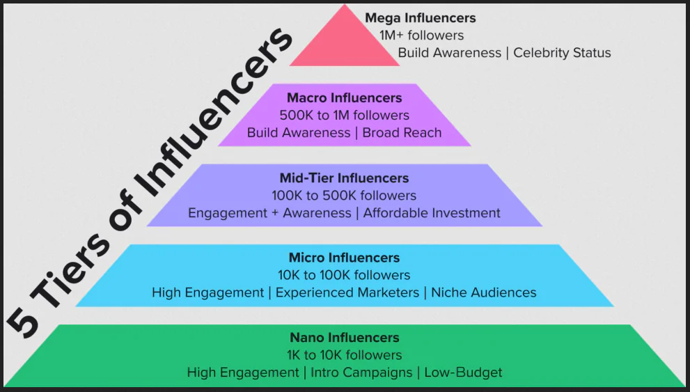 5 Tiers of Influencers: Nano, Micro, Mid-Tier, Macro and Mega Influencers