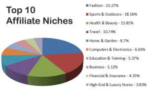 Top 10 Affiliate Marketing Niches by AM Navigator, Infographic