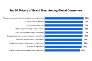 Top 10 Drivers of Brand Trust Among Global Consumers ifographic