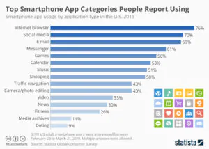 Top Smartphone App Categories People Report Using Infographic