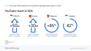 Asian YouTubers - YouTube use in SEA countries graphic from Think With Google 