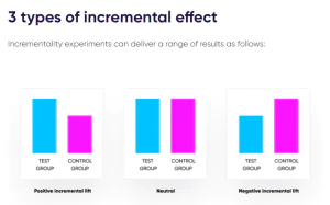 Types of Incremental Effect - positive, negative or neutral - displayed as bar graphs