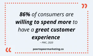 Image text says: 86% of consumers are willing to spend more to have a great customer experience  ~ PWC, 2020