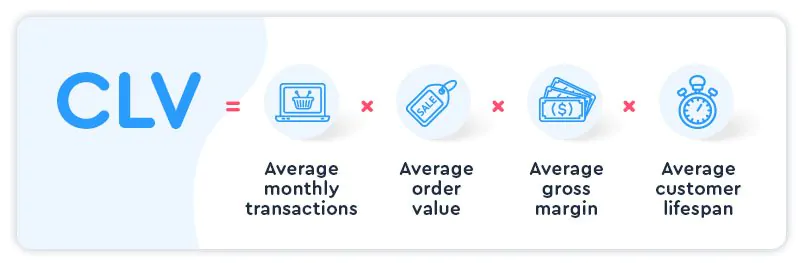 VIP Customers - Graphic showing calculation for Customer Lifetime Value: average monthly transactions x average order value x average gross margin x average customer lifespan = CLV